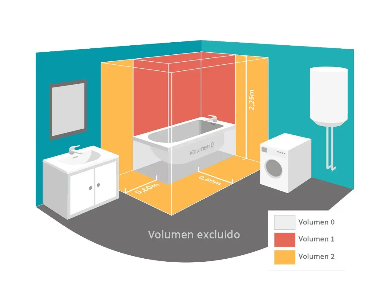 Diagrama de zonas de seguridad en un baño. Muestra la altura de enchufes y aparatos eléctricos según la proximidad a la bañera y ducha.