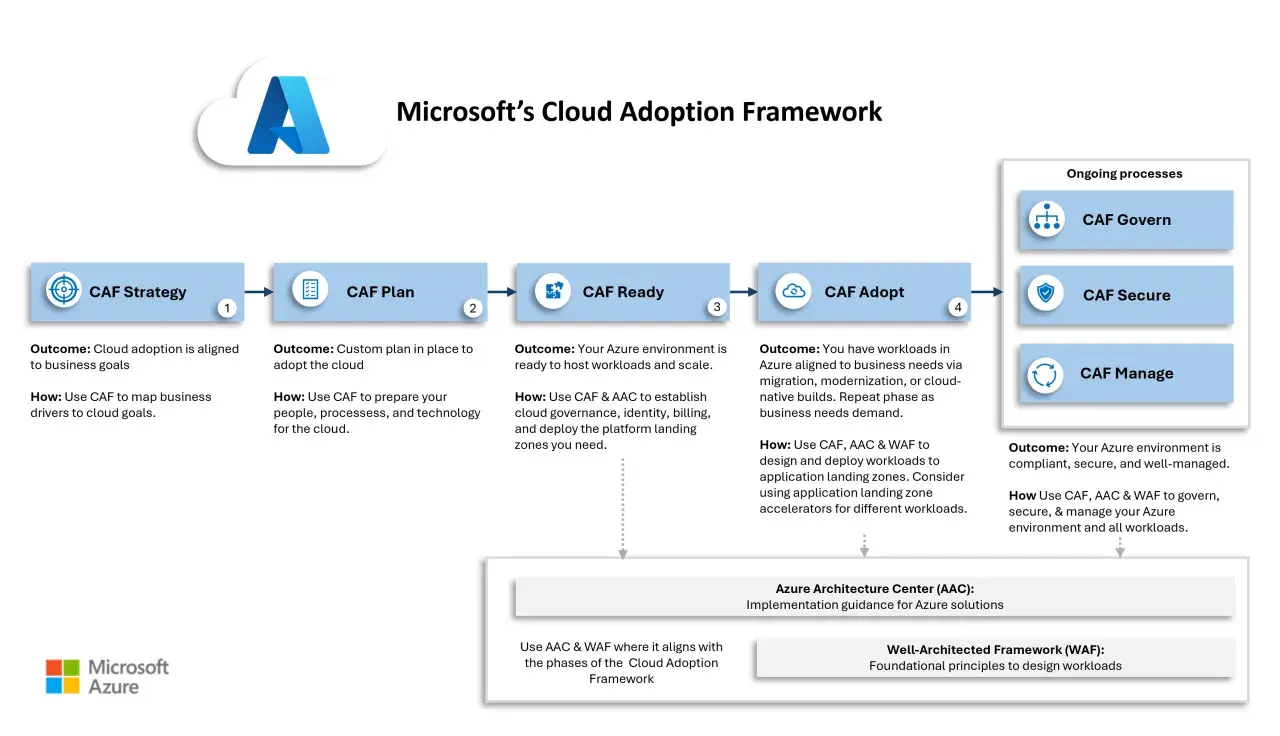 Schéma du Cadre d'Adoption du Cloud Microsoft : Stratégie, Plan, Prêt, Adoption, Gouvernance, Sécurité, Gestion. Un guide pour la **cloud adoption**.
