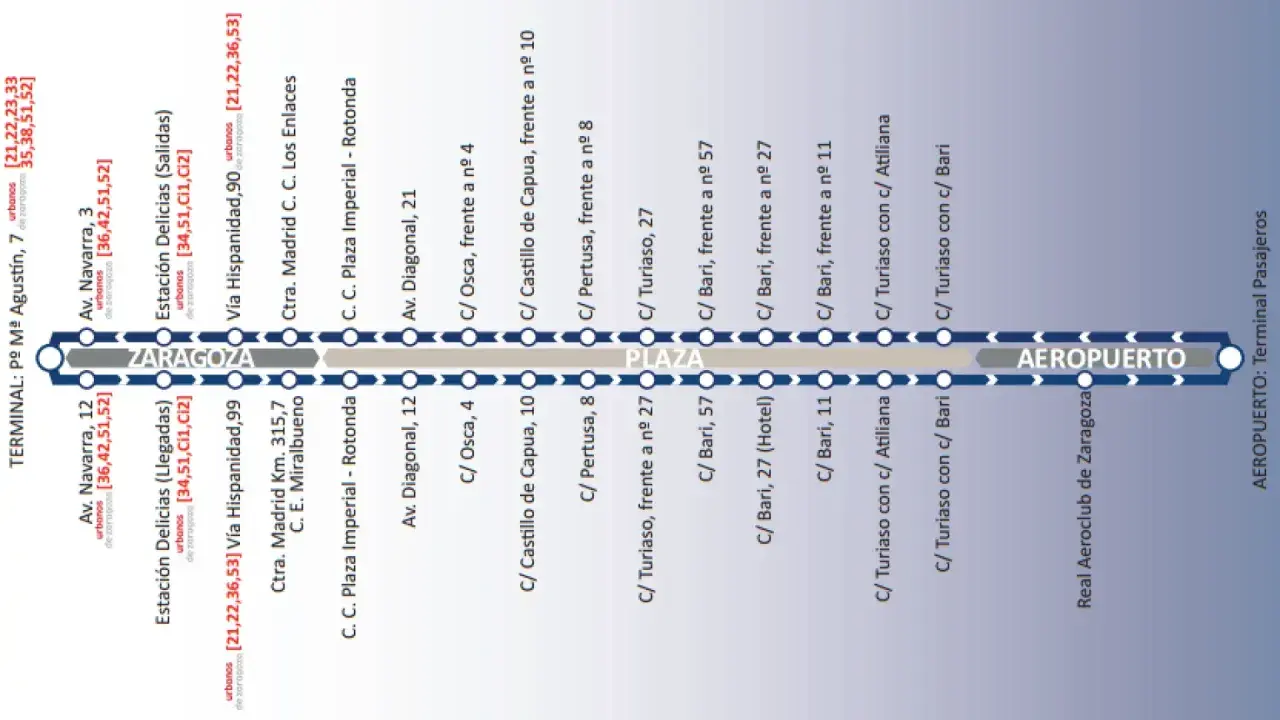 Ruta de autobús al aeropuerto de Zaragoza, con paradas en Delicias, Plaza y el aeropuerto.