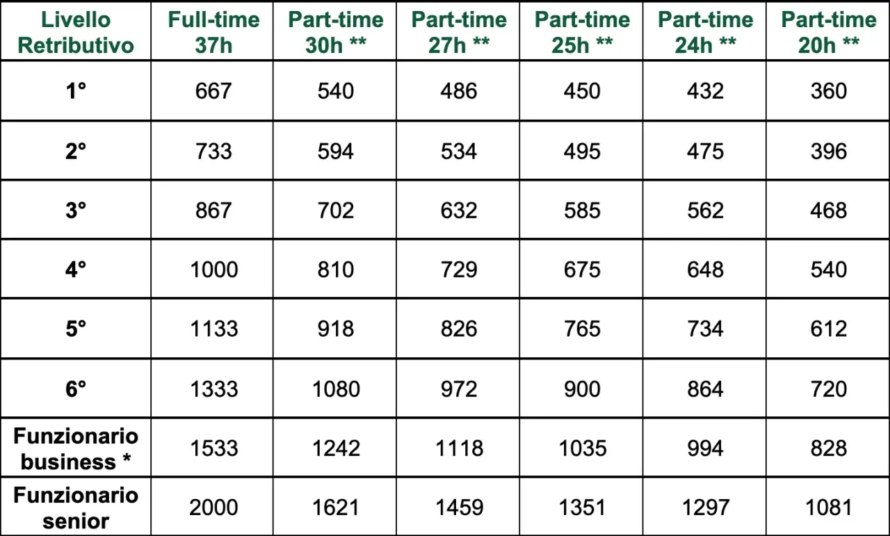 Tabella con livelli retributivi e stipendi per contratti full-time e part-time. Un esempio di premio una tantum in busta paga.