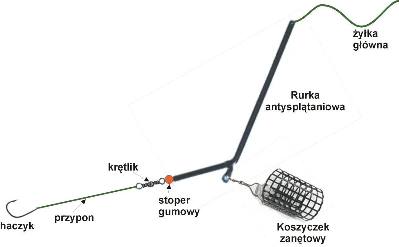 Schemat zestawu na grunt z ciężarkiem: żyłka główna, rurka antysplątaniowa, krętlik, stoper gumowy, przypon, haczyk i koszyczek zanętowy.