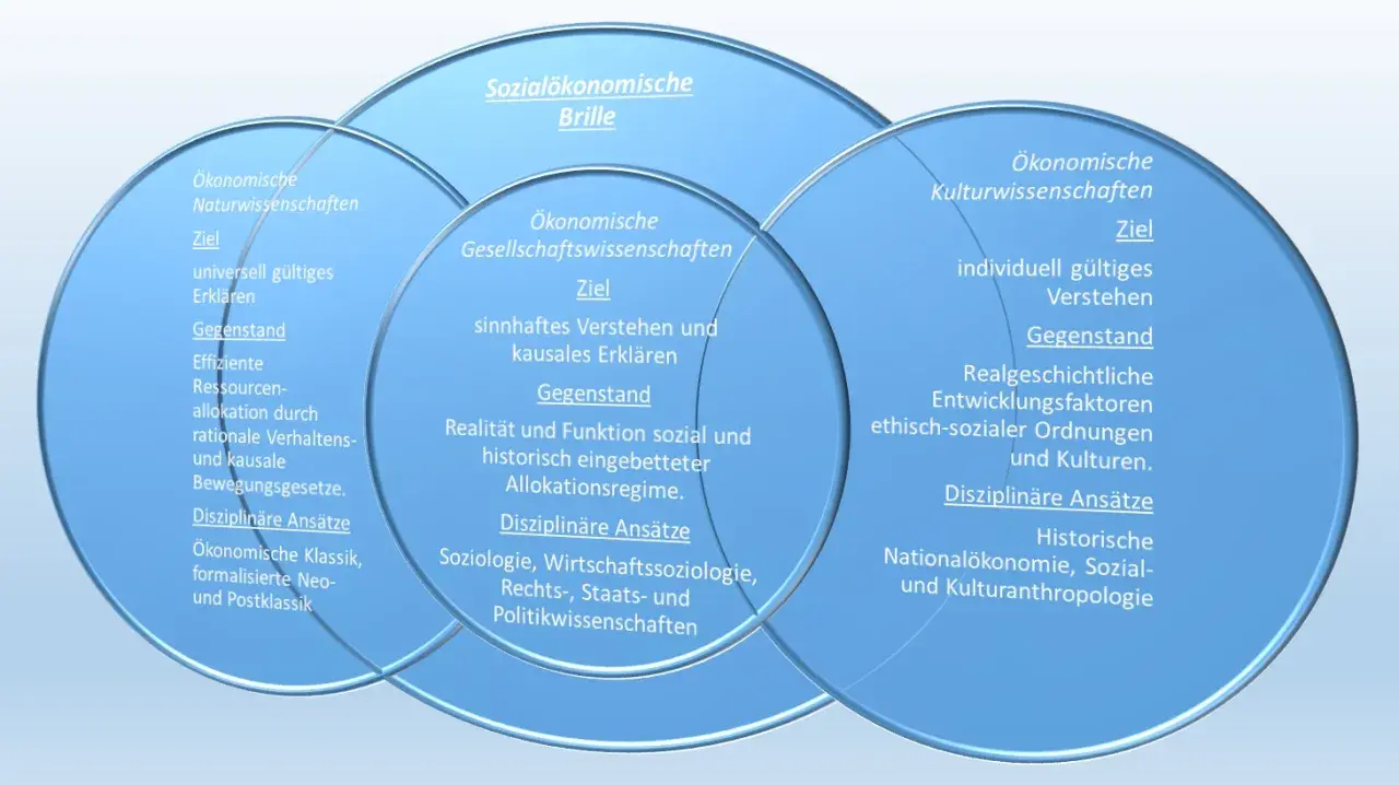Diagramm zeigt die "Sozialökonomische Brille" mit drei sich überschneidenden Kreisen: Ökonomische Naturwissenschaften, Gesellschaftswissenschaften und Kulturwissenschaften. Paul Natorp hätte dies sicher interessant gefunden.