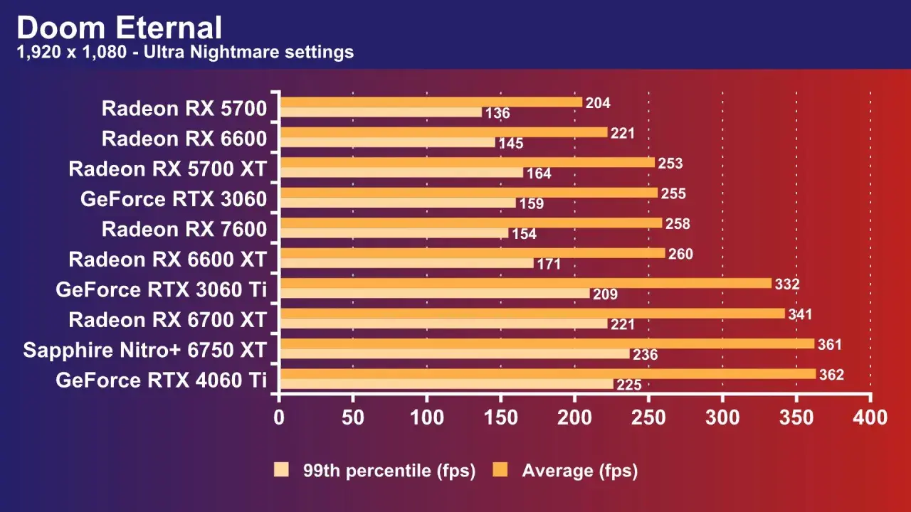 Doom Eternal: RX 7600 vs RTX 4060 im Vergleich. Die RTX 4060 Ti übertrifft die RX 7600 bei Ultra Nightmare-Einstellungen.