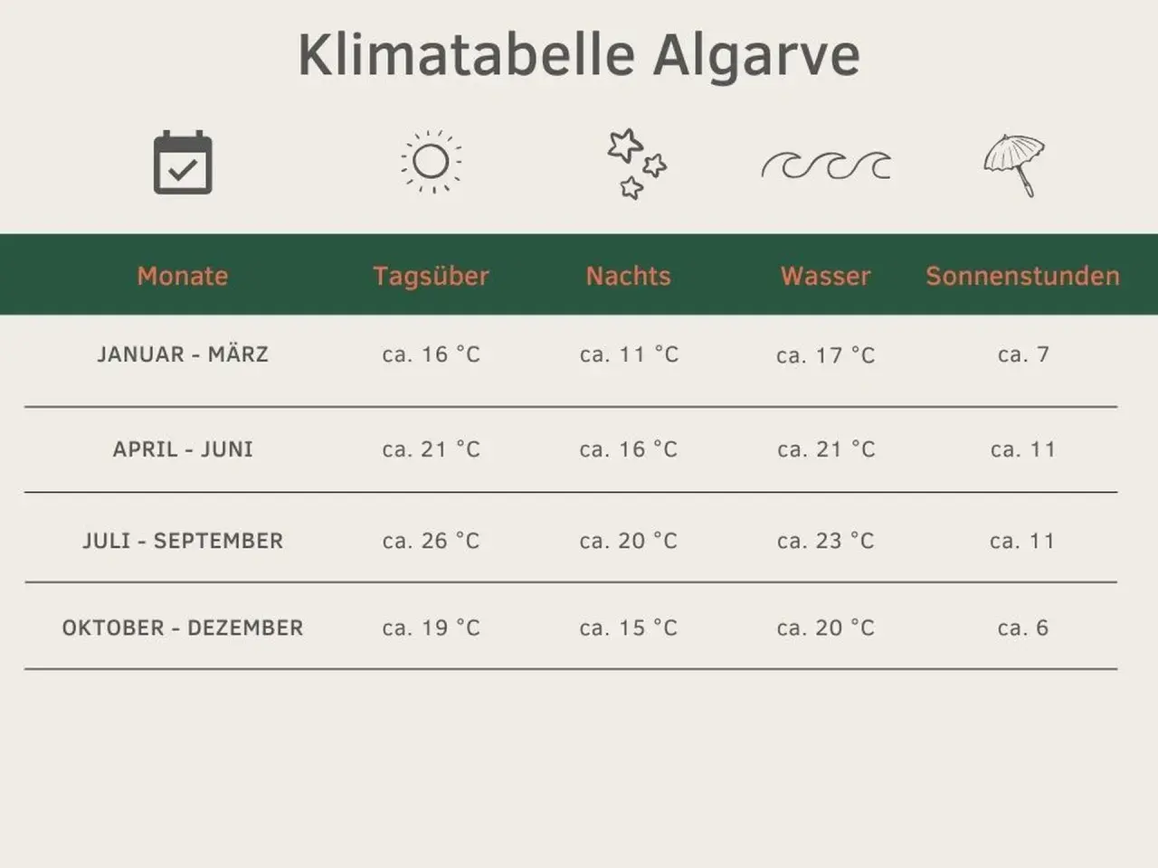 Klimatabelle Algarve: Die besten Portugal Urlaub Tipps für jede Jahreszeit, von milden Wintern bis zu warmen Sommern.