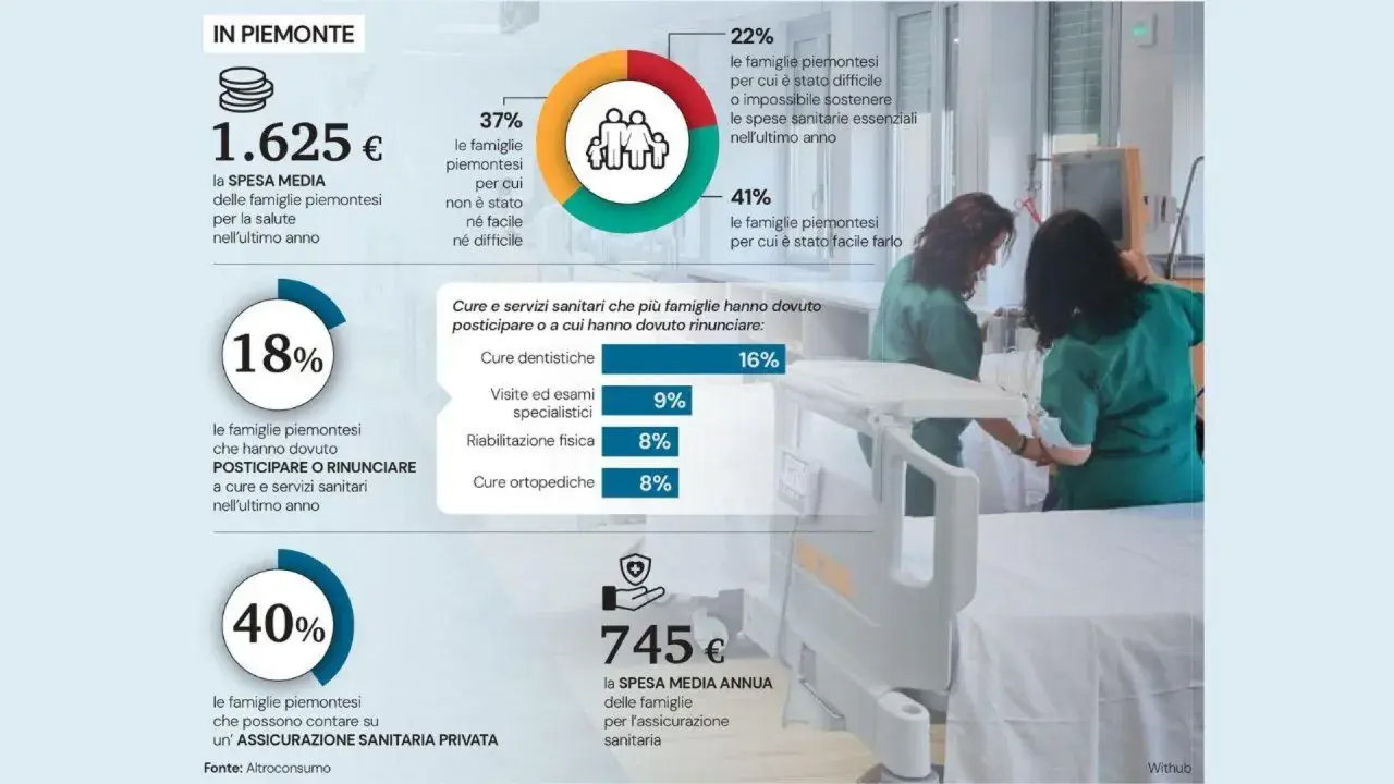 In Piemonte, il medico di base si paga: 1.625€ la spesa media annua per la salute. Il 18% delle famiglie ha posticipato o rinunciato a cure.