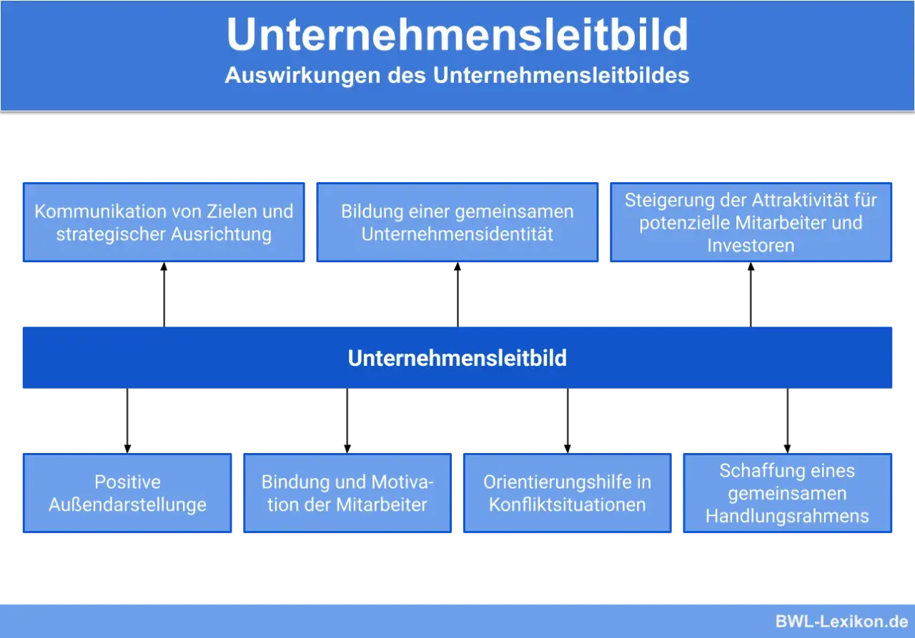 Das Unternehmensleitbild als Definition: Es kommuniziert Ziele, stärkt die Identität, zieht Mitarbeiter an und schafft einen Handlungsrahmen.