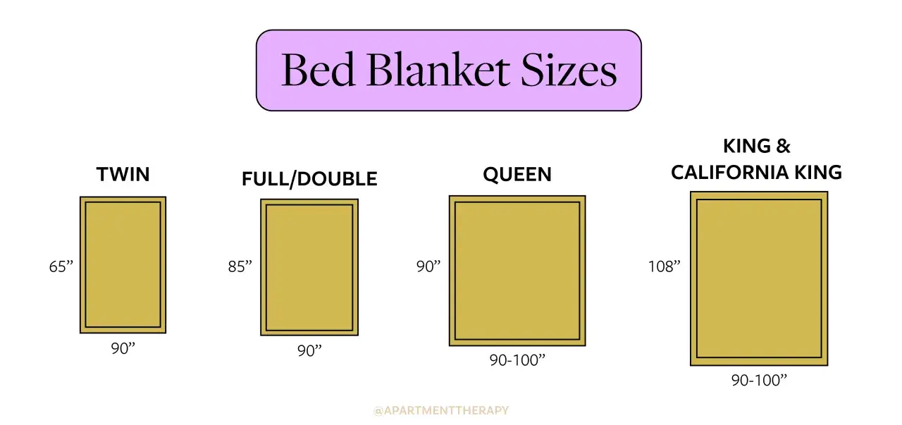 Visual guide to bed blanket sizes: Twin (65x90"), Full/Double (85x90"), Queen (90x90-100"), and King/California King (108x90-100").