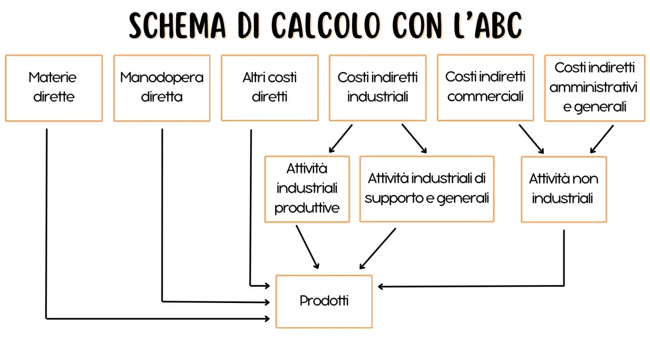 Schema di calcolo con l'ABC: materie dirette, manodopera, costi indiretti industriali, commerciali, amministrativi e generali confluiscono in attività produttive, di supporto e non industriali, per arrivare ai prodotti.