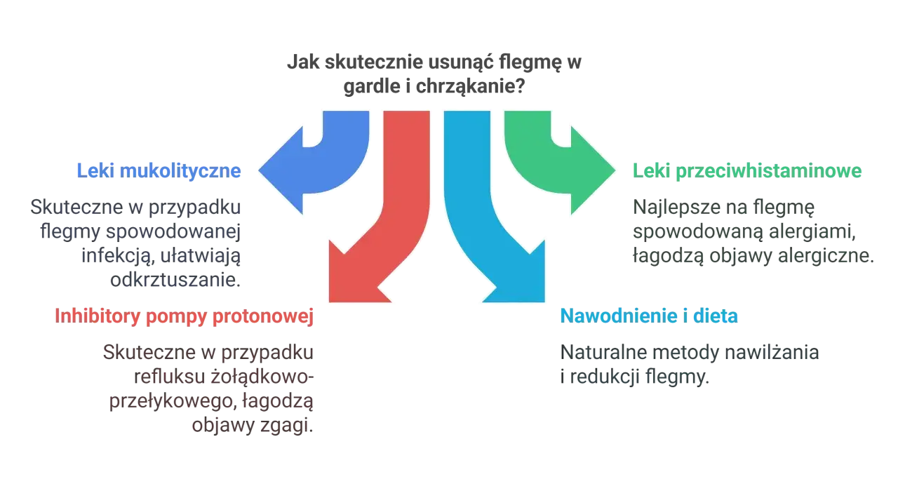 Diagram przedstawia metody radzenia sobie z flegmą w gardle i chrząkaniem: leki mukolityczne, inhibitory pompy protonowej, leki przeciwhistaminowe, nawodnienie i dieta.