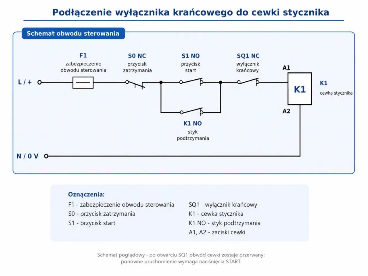 Schemat podłączenia wyłącznika krańcowego do cewki stycznika. Obwód sterowania zawiera przyciski start/stop, zabezpieczenie i wyłącznik krańcowy.