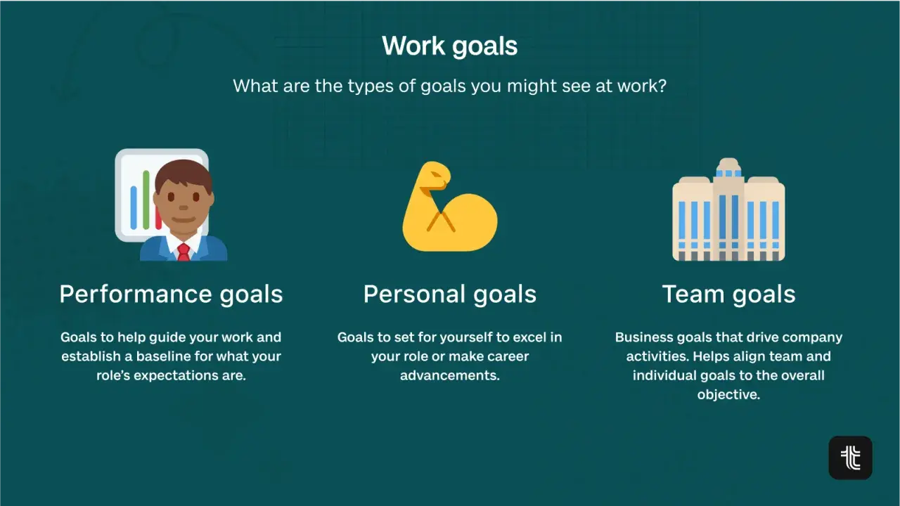 Illustration of work goals: performance, personal, and team. Setting these goals helps guide your work and career.