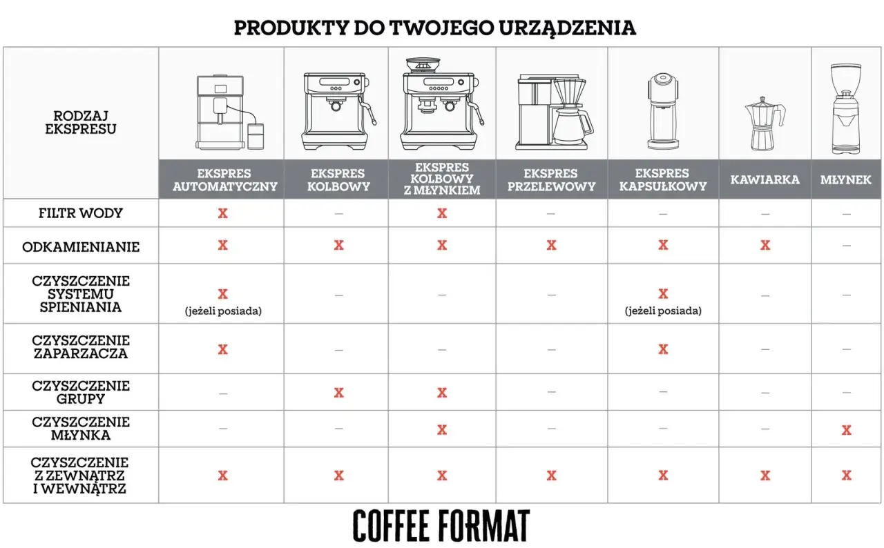 Tabela pokazuje, jakie produkty są potrzebne do czyszczenia ekspresu automatycznego, kolbowego, przelewowego, kapsułkowego, kawiarki i młynka.