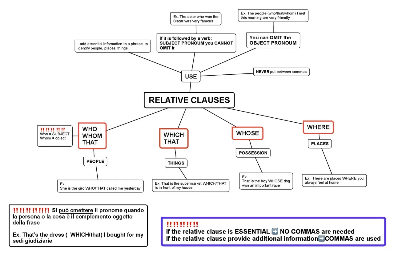 Schema su "Relative Clauses": quando usare which e that per cose, who/whom/that per persone. Si omette il pronome se è oggetto.