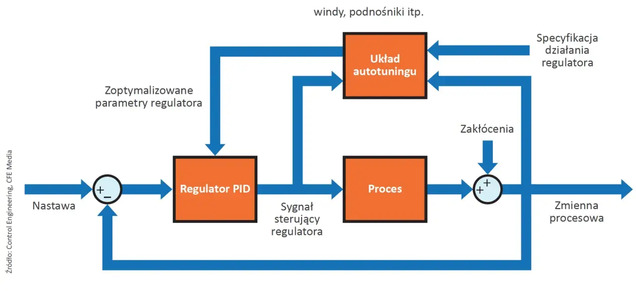 Schemat PID z autotuningiem. Regulator PID steruje procesem, uwzględniając nastawę, zakłócenia i optymalizowane parametry.