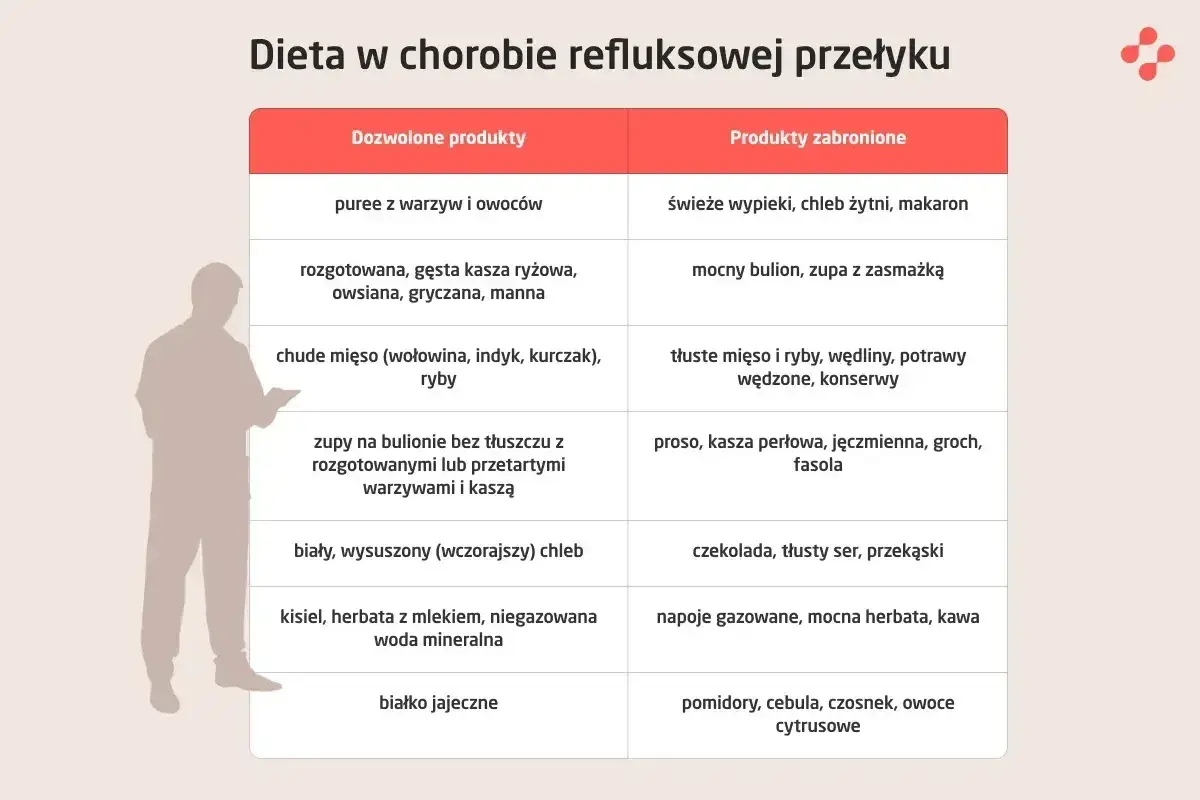Tabela porównująca dietę przy refluksie: dozwolone puree, kasze, chude mięso; zabronione tłuste mięso, zasmażki, cytrusy. Unikaj tych produktów, by zapobiec zgaga przyczyny.