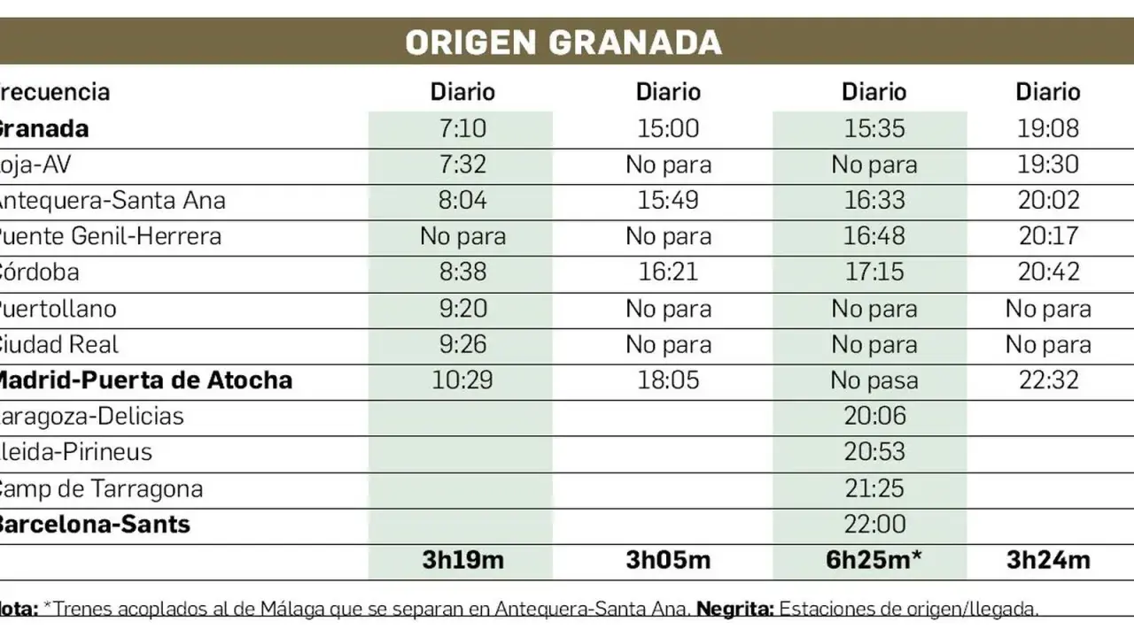 Horario de trenes de Granada a Córdoba y otras ciudades. Muestra tiempos de viaje y paradas.