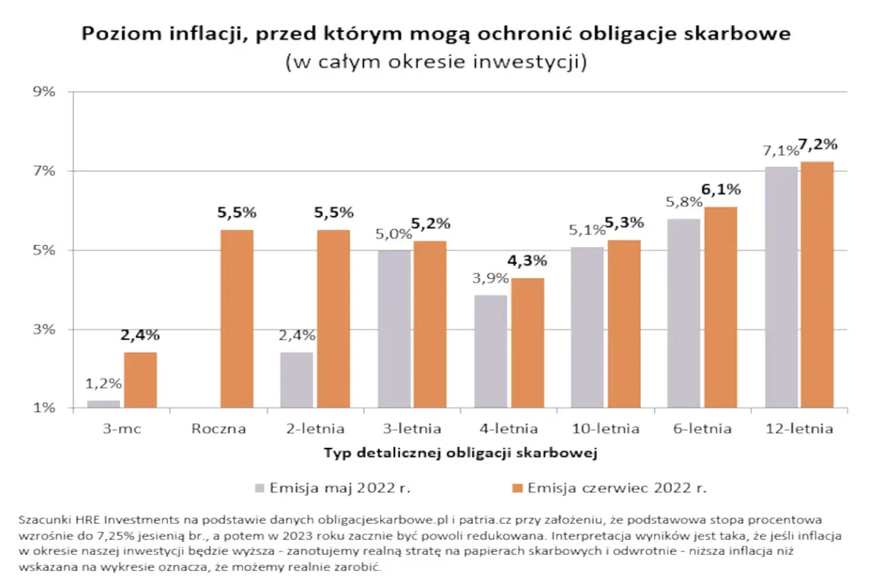 Wykres porównuje inflację z oprocentowaniem obligacji skarbowych. Widać, że obligacje rodzinne z maja i czerwca 2022 r. oferują ochronę przed inflacją.