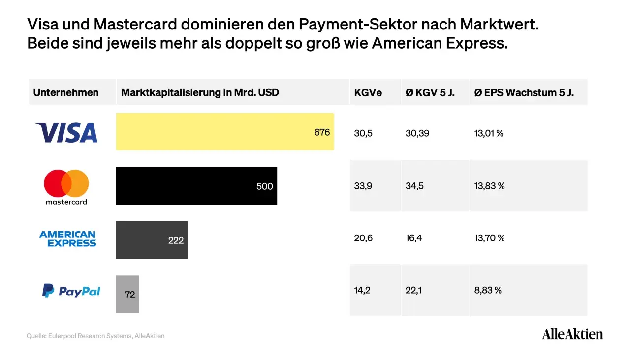 Vergleich der Marktkapitalisierung: Visa und Mastercard (676/500 Mrd. USD) dominieren den Payment-Sektor, deutlich vor American Express (222 Mrd. USD) und PayPal (72 Mrd. USD).