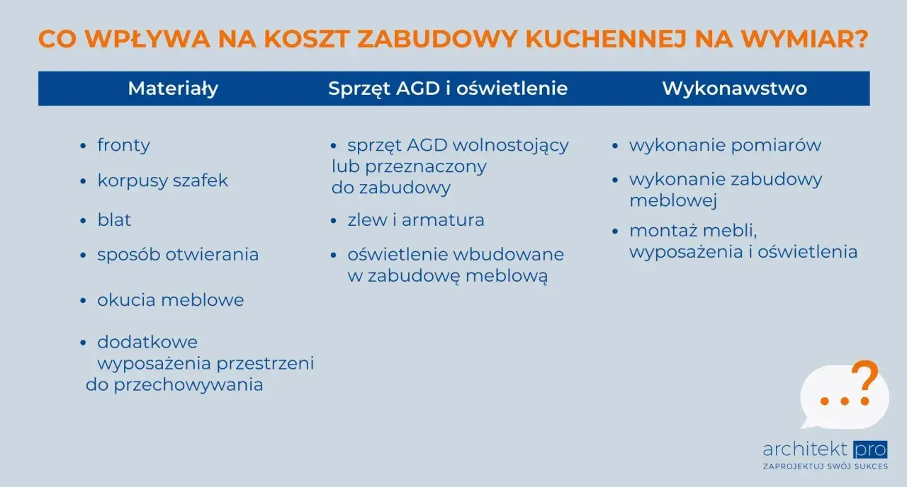 Czynniki wpływające na montaż mebli kuchennych cena: materiały, AGD, oświetlenie i wykonawstwo.