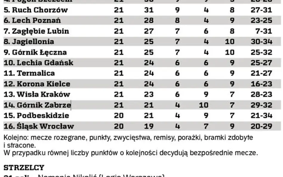 Ile punktów do utrzymania w Ekstraklasie? Kluczowe statystyki i fakty