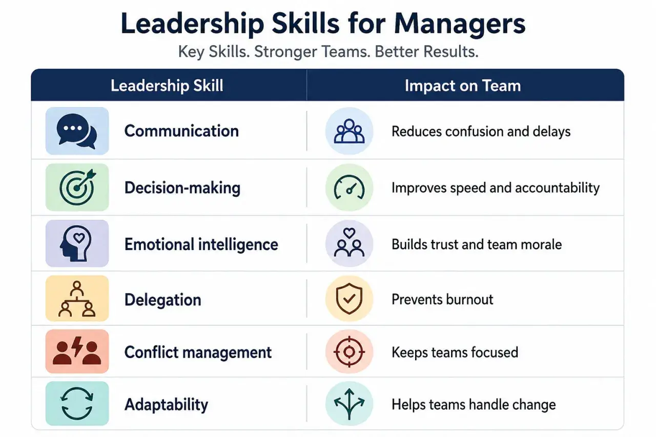 Table lists leadership skills like communication, decision-making, and emotional intelligence, highlighting how human-centered leadership builds trust and improves team results.