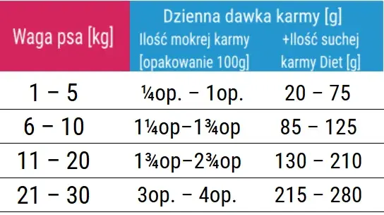 Ile mokrej karmy dla szczeniaka? Sprawdź najlepsze dawkowanie i porady.