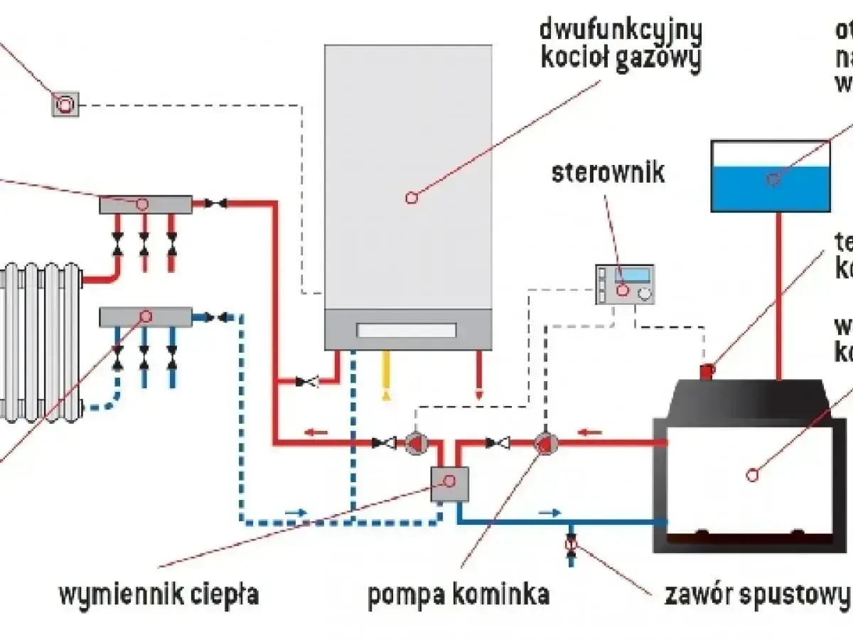 Schemat instalacji grzewczej z kotłem gazowym, grzejnikiem, kominkiem i pompą.