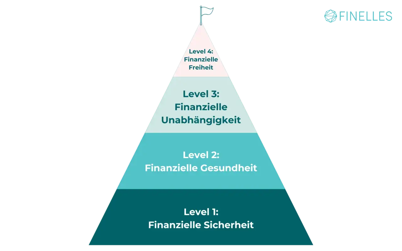 Pyramide zeigt Stufen zur finanziellen Freiheit: Sicherheit, Gesundheit, Unabhängigkeit, Freiheit. Ziel: finanzielle Freiheit mit 50.