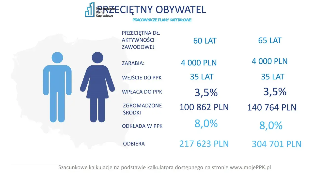 Przeciętny obywatel zarabia 4000 zł, wpłaca do PPK 3,5%. Odłożone środki to 100 862 zł, a odbiera 217 623 zł.
