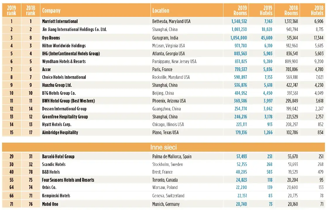 Znane sieci hoteli w Polsce lista i co warto wiedzieć o nich