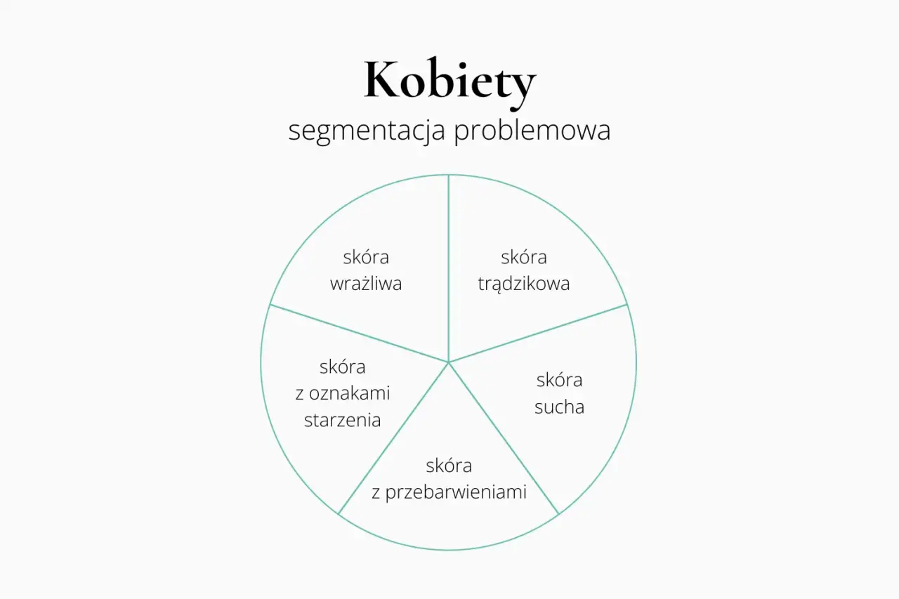 Segmentacja problemowa skóry kobiet: wrażliwa, trądzikowa, sucha, z przebarwieniami, z oznakami starzenia. Przykład segmentacji rynku.