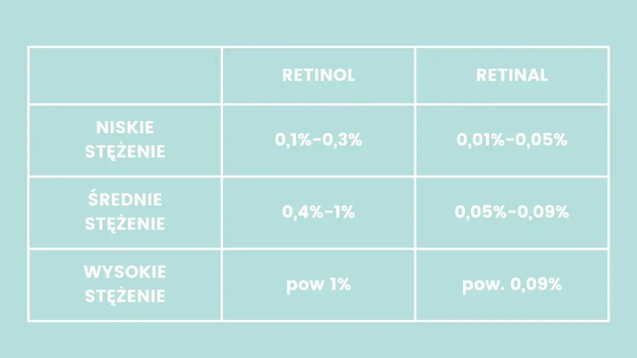 Tabela porównuje stężenia retinolu i retinalu. Czy retinol to witamina A? Tak, retinol to jedna z form witaminy A.