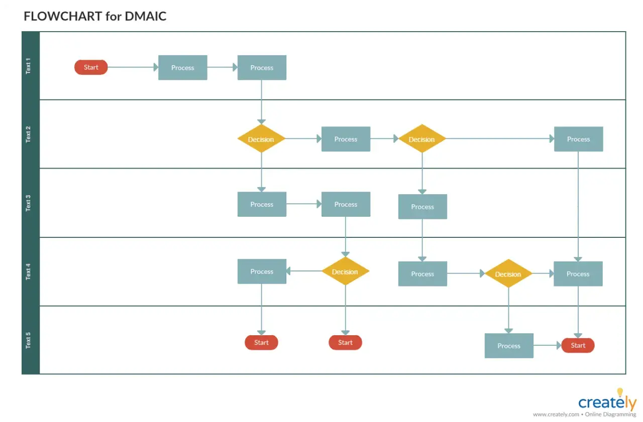 Schemat blokowy DMAIC przedstawia procesy i decyzje, od startu do końca, ilustrując metodykę DMAIC.