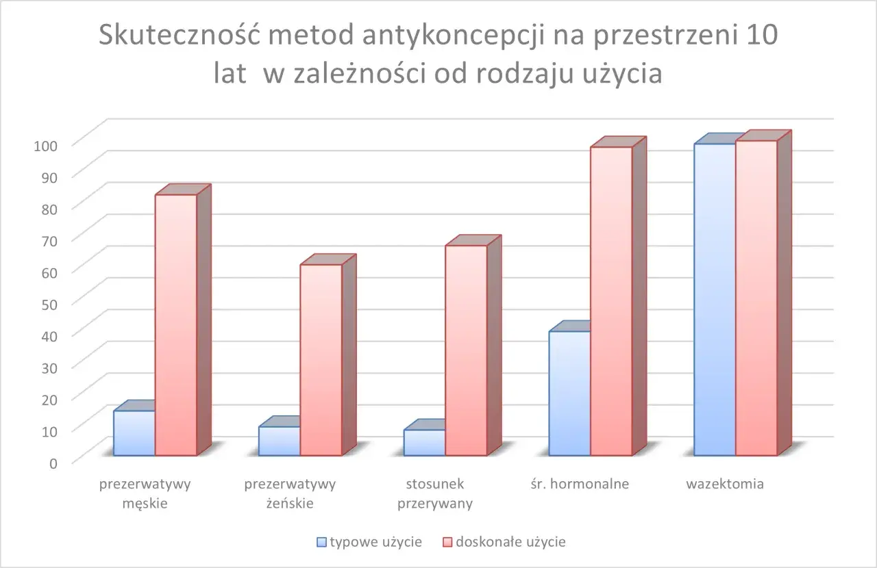 Skuteczność prezerwatyw męskich i żeńskich, stosunku przerywanego, środków hormonalnych i wazektomii w zależności od typu użycia.