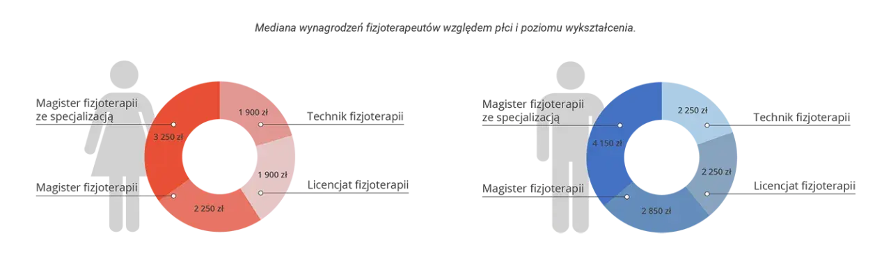 Fizjoterapia ile zarabia? Zaskakujące fakty o wynagrodzeniach w Polsce