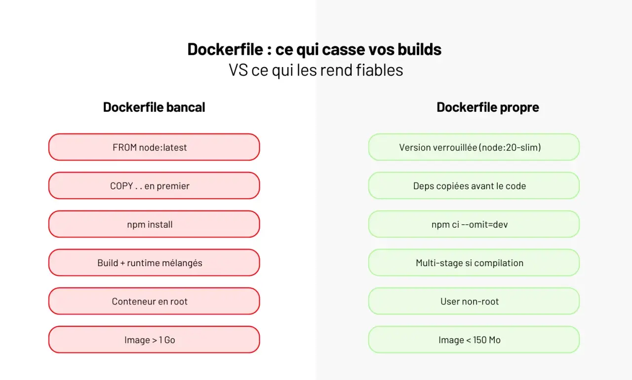 Comparaison de Dockerfile : bonnes pratiques pour comment installer Docker et éviter les erreurs.