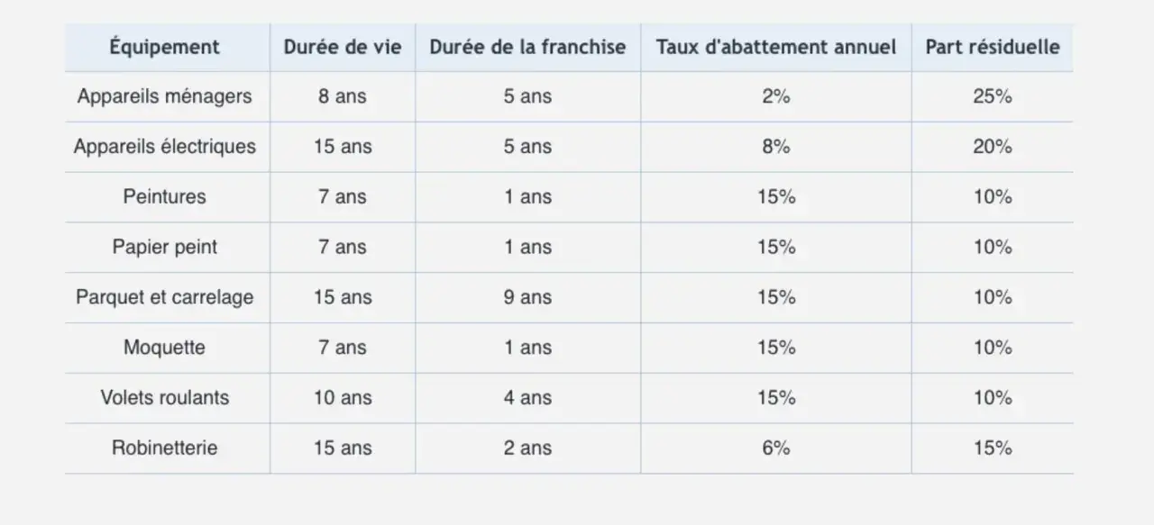 Tableau détaillant la durée de vie et les taux d'abattement pour divers équipements, utile pour la loi vétusté location.