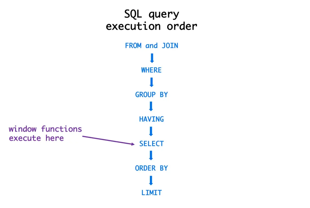 Schemat kolejności wykonywania zapytań SQL, od FROM/JOIN, przez WHERE, GROUP BY, HAVING, do SELECT, gdzie działają funkcje okna, a na końcu ORDER BY i LIMIT.