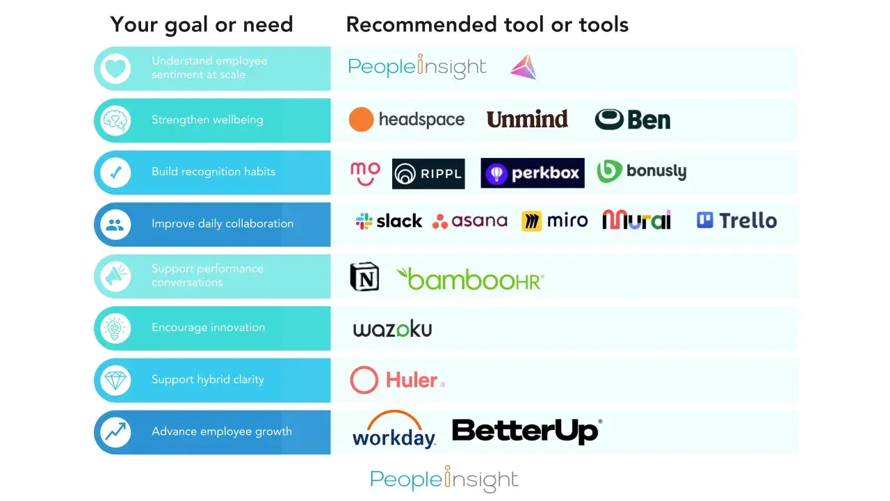 Chart showing goals like understanding employee sentiment and recommended tools like PeopleInsight, Headspace, and Slack.