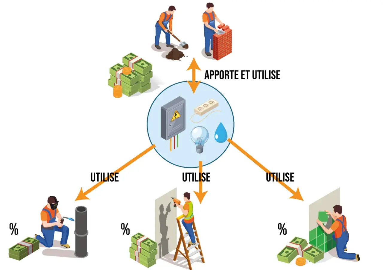 Schéma illustrant la comptabilisation des coûts : des ouvriers apportent des ressources (argent, matériaux) et utilisent des services (électricité, eau) pour des travaux, avec une notion de compte prorata.