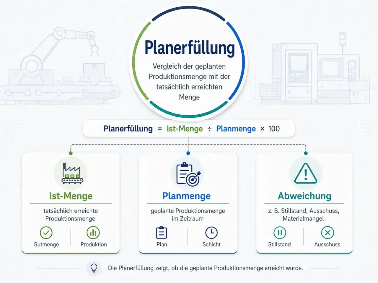 Diagramm zur Planerfüllung: Vergleich von Ist-Menge und Planmenge. Ein Zeitfenster für die Produktion wird betrachtet.