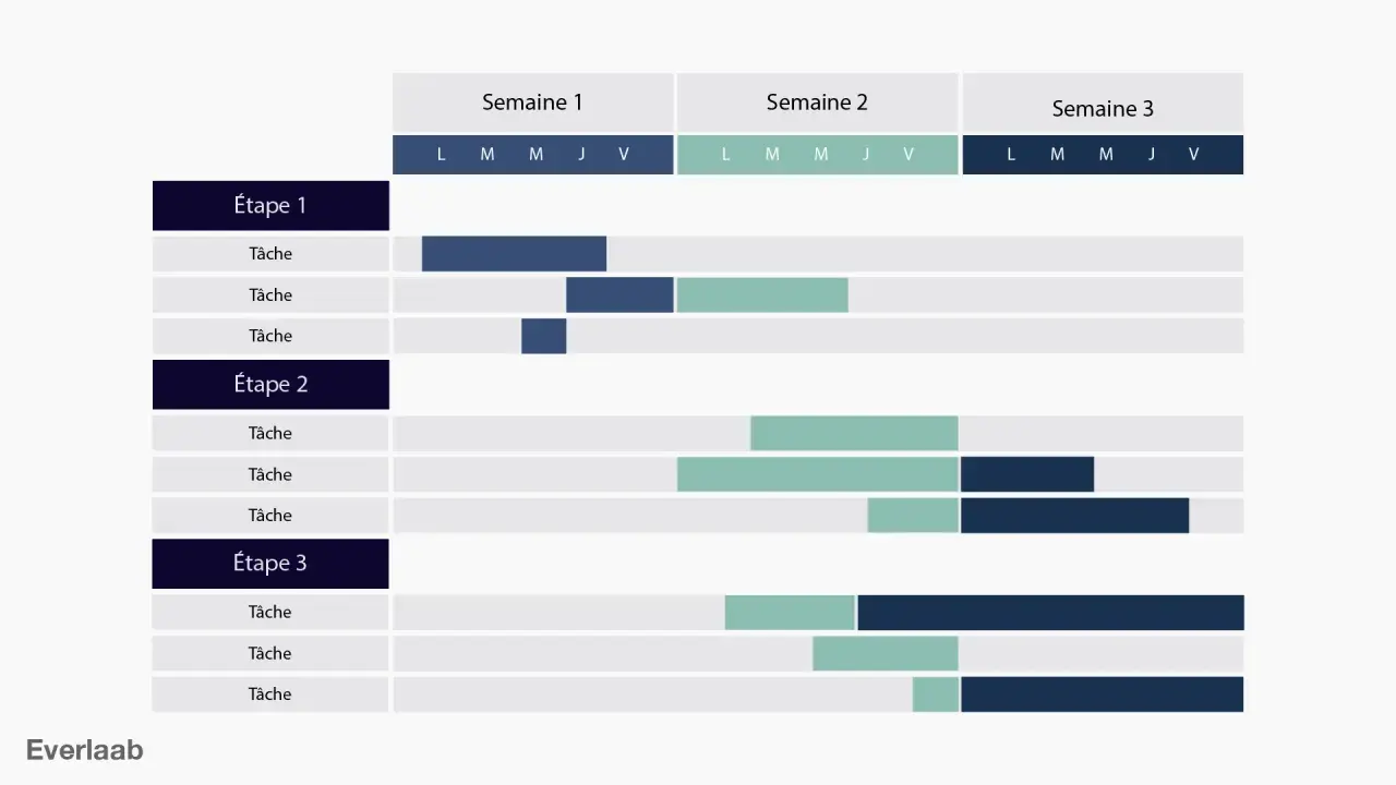 Tableau retroplanning montrant 3 étapes avec des tâches réparties sur 3 semaines.