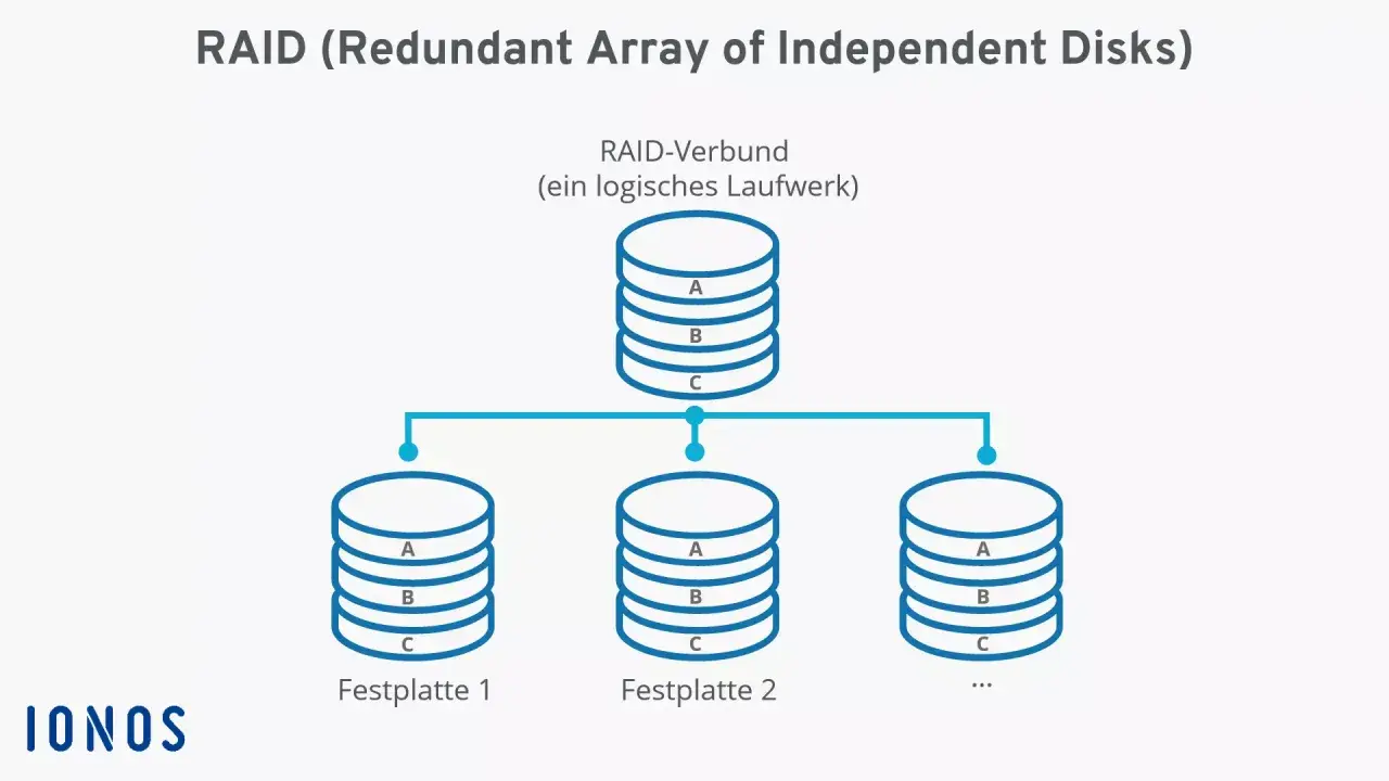 Schema eines RAID-Verbunds, der Daten auf mehreren Festplatten verteilt. Ein logisches Laufwerk fasst die physischen Speichermedien zusammen.