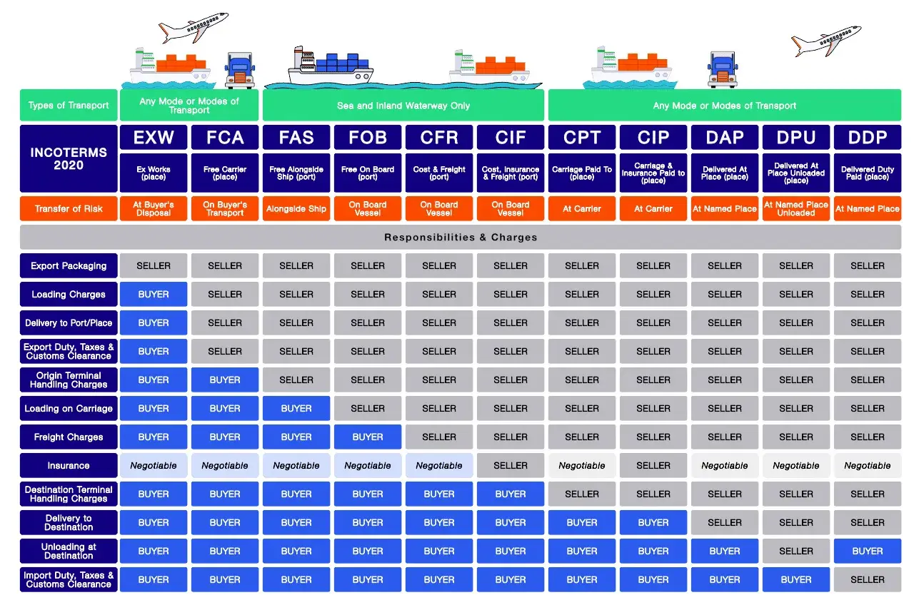 Übersicht der Incoterms 2020: Wer zahlt für Transport, Versicherung und Zoll? Die Tabelle zeigt die Verantwortlichkeiten von Käufer und Verkäufer.
