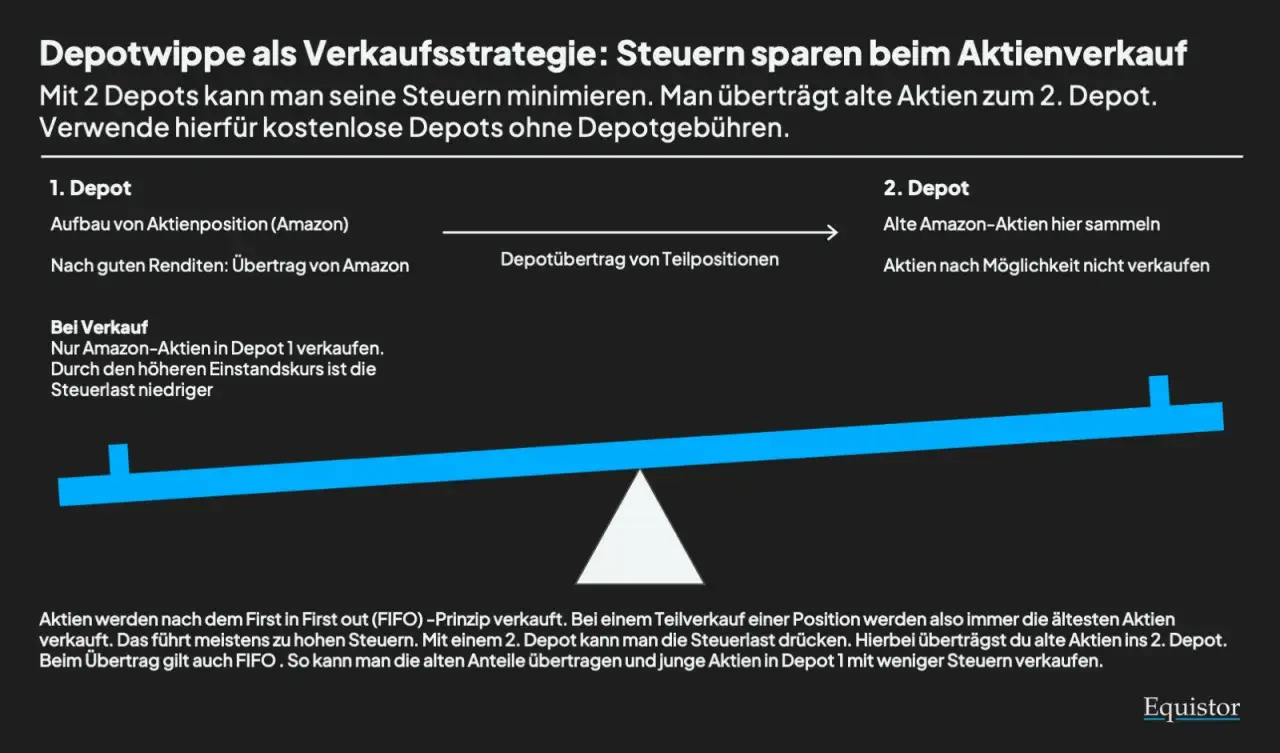 Mit 2 Depots Steuern sparen: Alte Aktien ins 2. Depot, junge in Depot 1 verkaufen. So kann man ab wann man aktien kaufen steuergünstig gestalten.