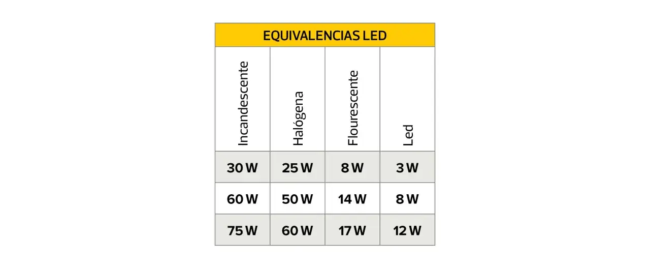 Tabla de equivalencias de potencia para focos LED. Muestra cómo la potencia LED es menor que la incandescente, halógena o fluorescente para la misma iluminación.