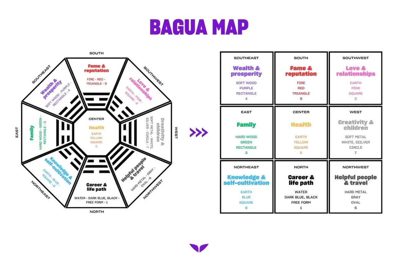 Mappa Bagua per il feng shui della persona: aree di salute, carriera, famiglia, ricchezza, reputazione, relazioni, creatività, conoscenza e viaggi.