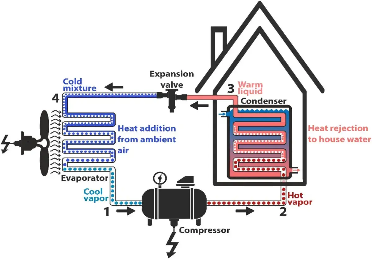 Diagrama de bomba de calor que muestra el ciclo de refrigeración y el **cop rendimiento** para calentar una casa.
