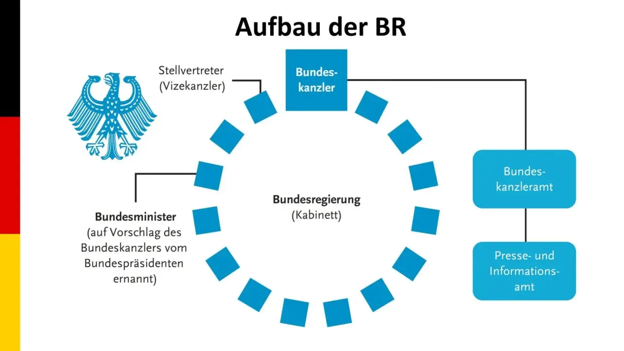 Schema zeigt den Aufbau der Bundesregierung: Bundeskanzler, Vizekanzler, Bundesminister und das Bundeskanzleramt. Es verdeutlicht die Grenzen der Macht des Bundeskanzlers.