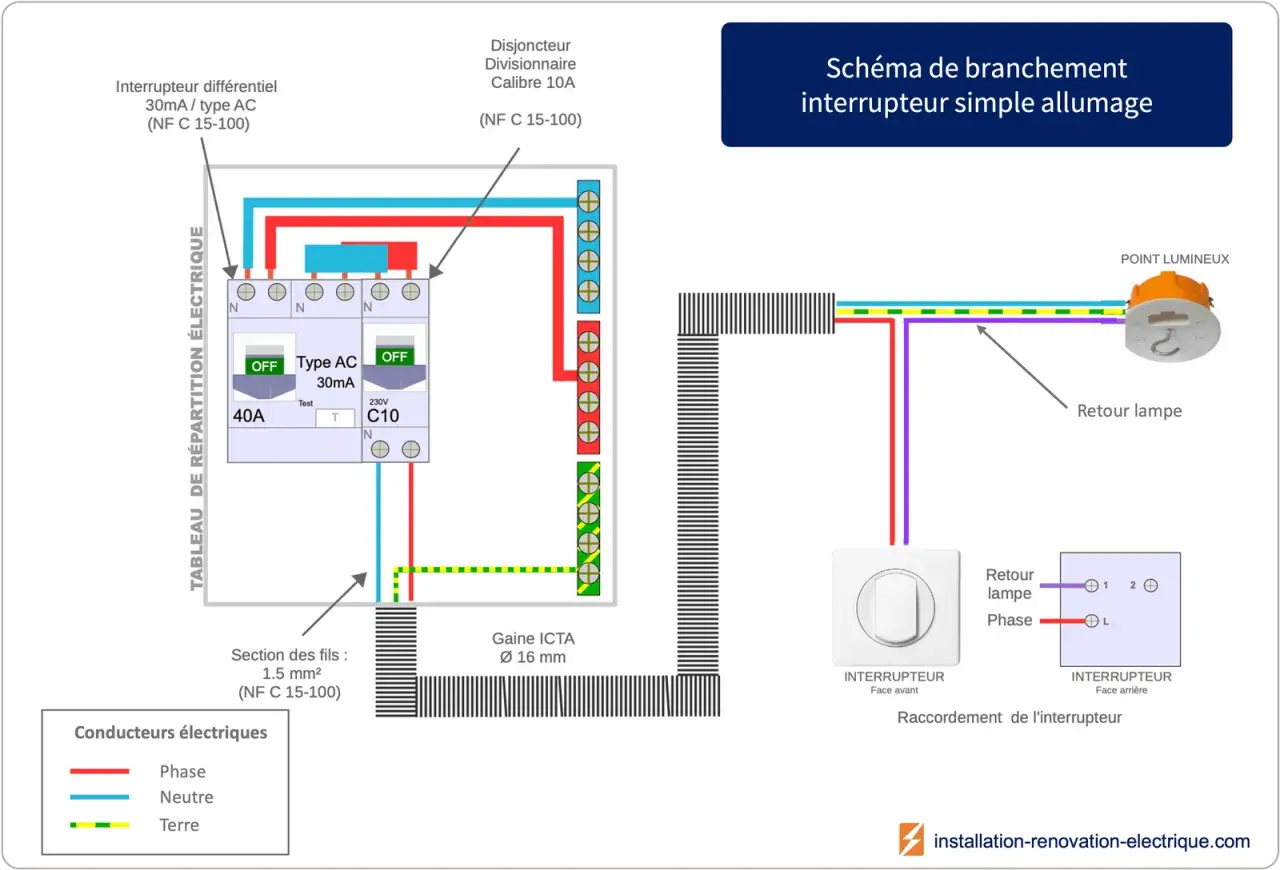 Schéma de branchement interrupteur simple allumage, montrant le tableau électrique, le disjoncteur, et le raccordement d'un interrupteur à un point lumineux.